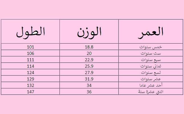 جدول وزن الطفل الطبيعي- معلومات مهمه للام لاطفالها 15453