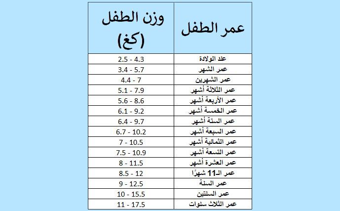 جدول وزن الطفل الطبيعي- معلومات مهمه للام لاطفالها 15453 1