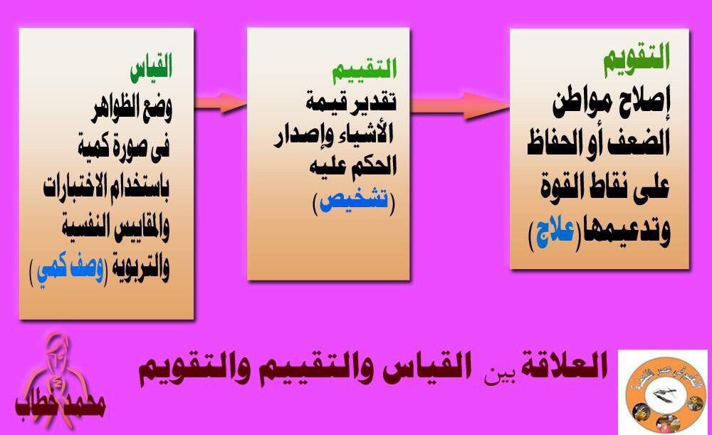 الفرق بين التقويم والتقييم - في عملية التعليم والتدريس 978 3