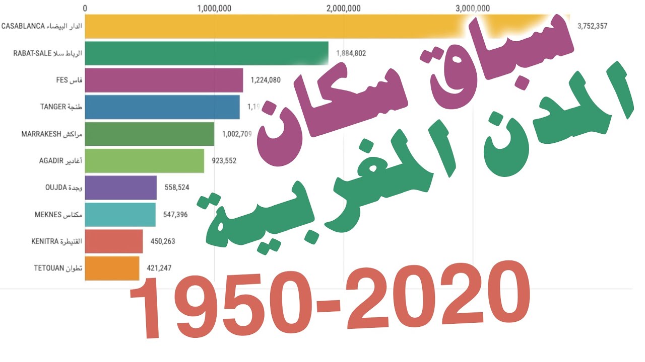 كم عدد سكان المغرب 2020 ، رقم يخض اتعرف علية للتثقف 11926