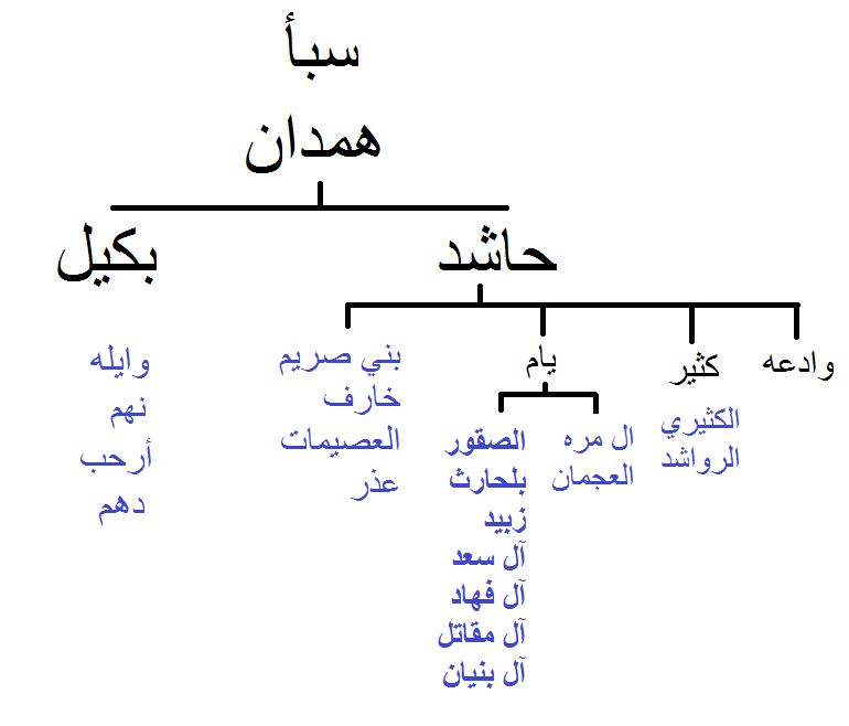 رموز القبائل - اشكال رموز القبائل العربية 1779