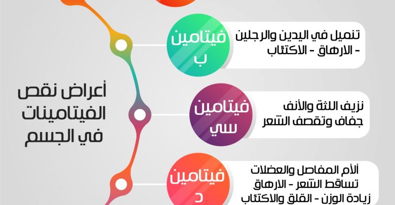 نقص الفيتامينات في الجسم 12747