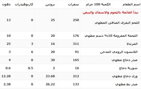 كم جرام بروتين في البيض