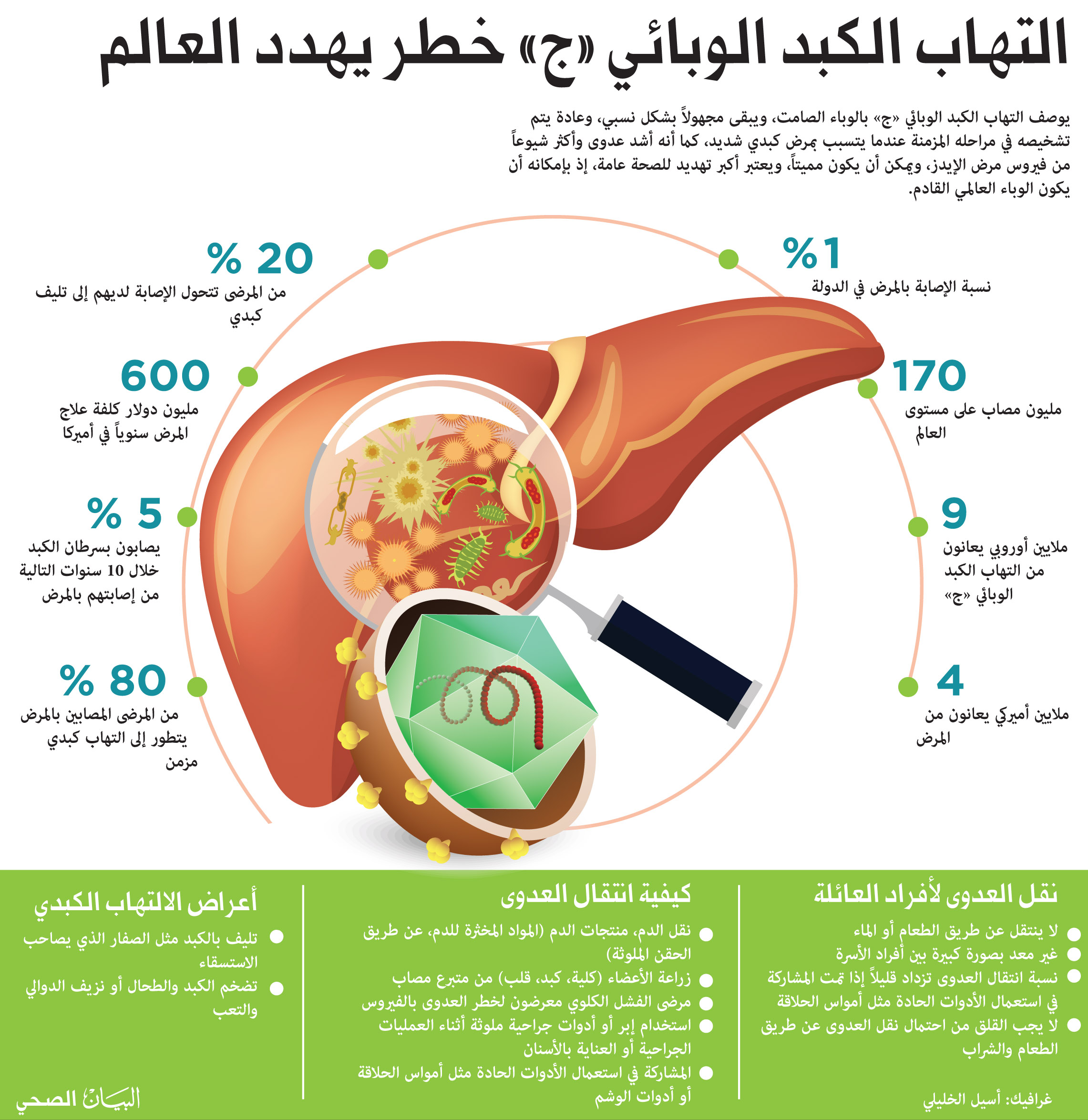 مرض الكبد الوبائي - علاماتة واعراضة وطرق علاجة 1150