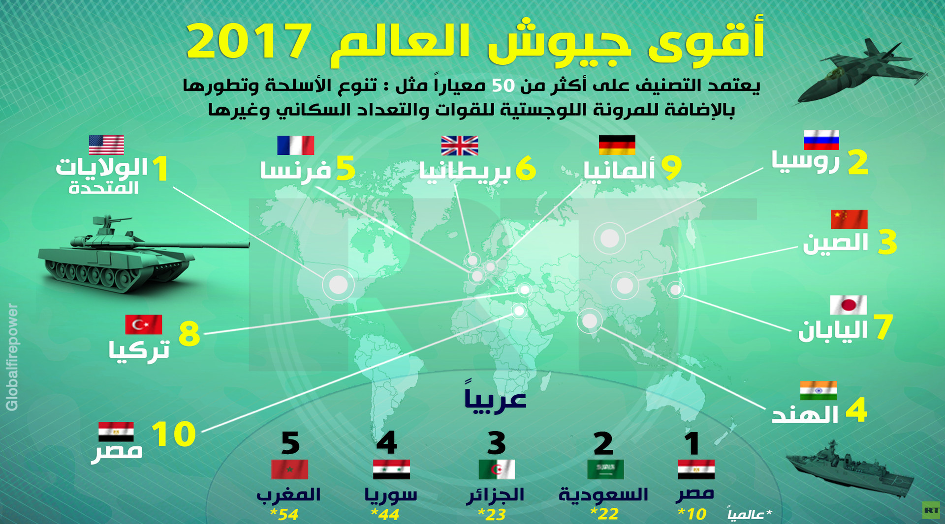 ترتيب جيوش العالم - البلاد و ترتيب جيوشها حول العالم 4687 2