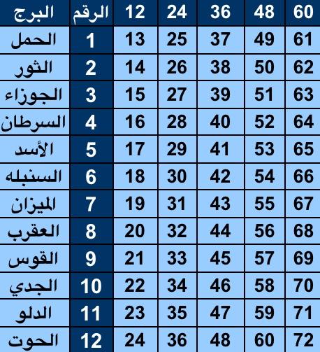 كيف اعرف برجي - طرق حساب البرج الخاص بك 3288 1