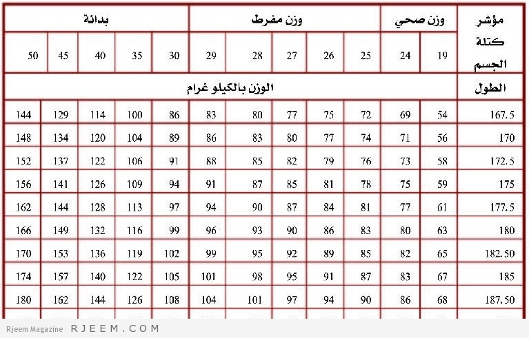 الوزن المثالي للطول , تعرف على التوزان بين الطول والوزن ليكون الوزن مناسب