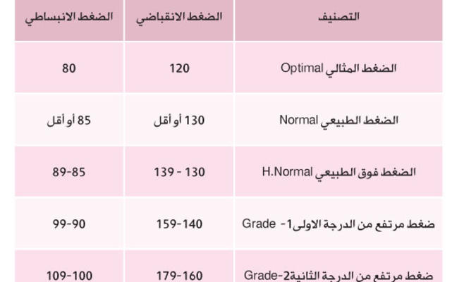 اسباب ارتفاع ضغط الدم - شرح اهم اسباب الضغط العالى 3964