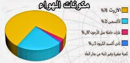 مكونات الهواء - مما يتكون الهواء 5917 2