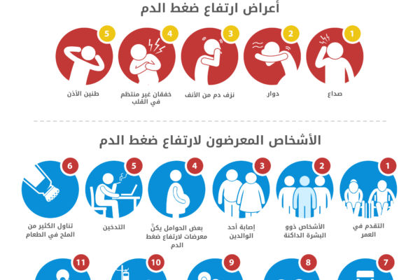 اعراض ارتفاع ضغط الدم , اهم طرق معرفة ارتفاع الضغط