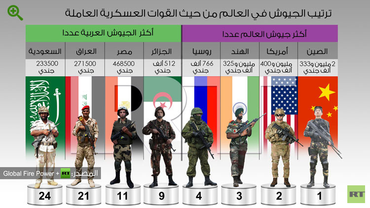 اقوى جيش في العالم- ثقف نفسك 2206 1