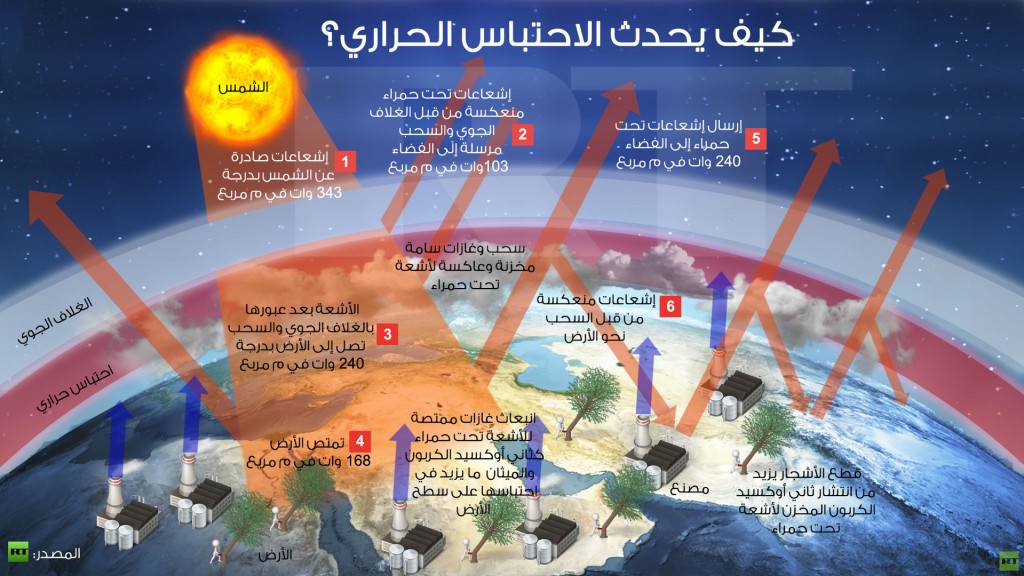 اسباب الاحتباس الحراري - واثارة السيئة علي البيئة وحلوله 990