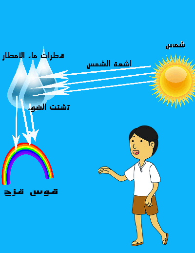 كيف يتكون قوس قزح 12721