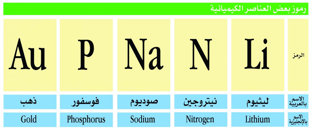 الرموز الكيميائية , تهم بعض العلماء