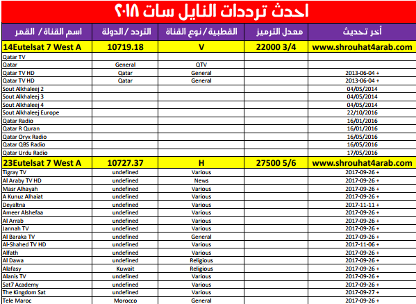 تردد قنوات نايل سات 2020 - اهم القنوات الرياضية 189