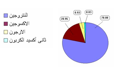 مكونات الهواء - مما يتكون الهواء 5917 4