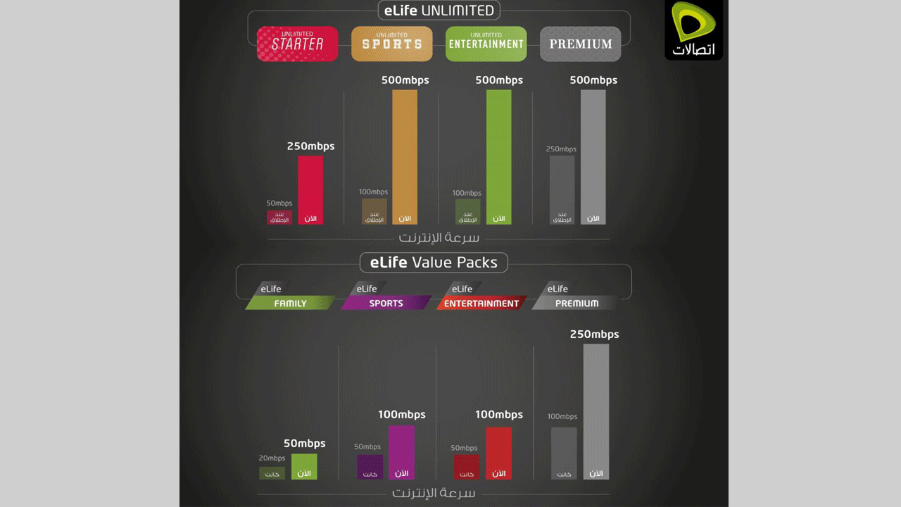 باقات الانترنت المنزلي من اتصالات الامارات-تعالوا نعرف العروض 15832 1