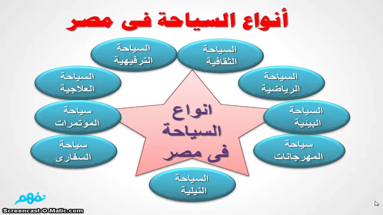 انواع السياحة , اشكال والانواع المختلفة لسياحة في شتي البلاد